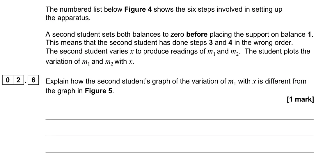 June 2025 AS Paper 2, question 02.6: Explain how the second student’s graph of the variation of m1 with x is different from the graph in Figure 5. [1 mark]