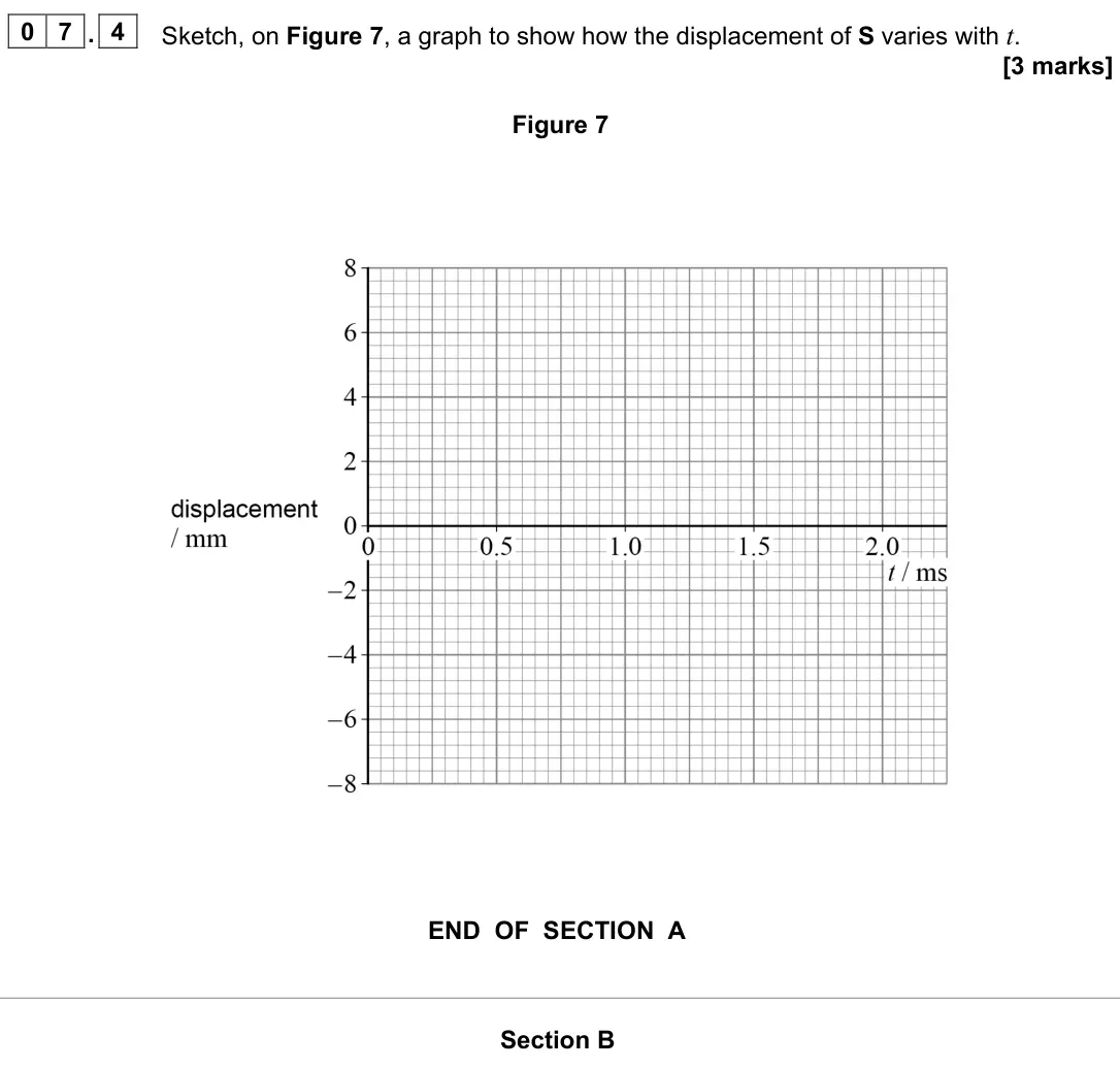 June 2024 Paper 1, question 07.4: Sketch, on Figure 7, a graph to show how the displacement of S varies with t. [3 marks] Figure 7 END OF SECTION A Section B