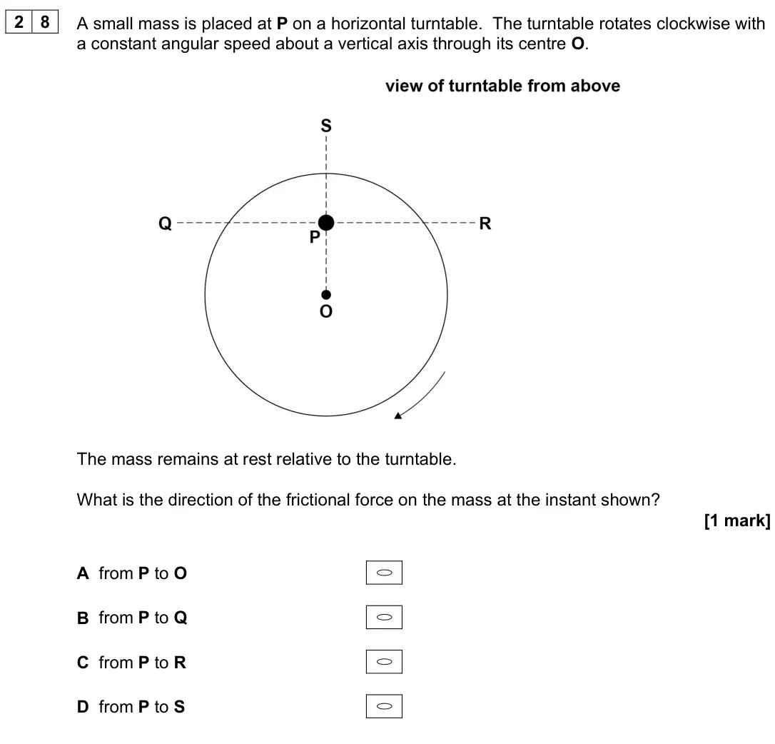 June 2024 Paper 1, question 28: A small mass is placed at P on a horizontal turntable. The turntable rotates clockwise with a constant angular speed about a vertical axis through its centre O.