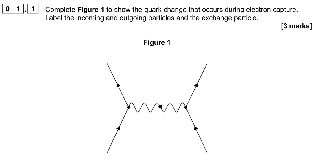 June 2025 Paper 1, question 01.1: Complete Figure 1 to show the quark change that occurs during electron capture. Label the incoming and outgoing particles and the exchange particle. [3 marks] F