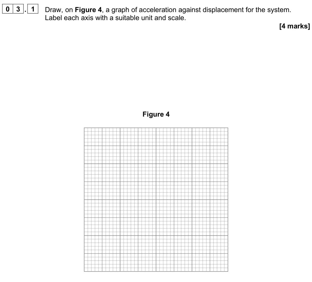 June 2025 Paper 1, question 03.1: Draw, on Figure 4, a graph of acceleration against displacement for the system. Label each axis with a suitable unit and scale. [4 marks] Figure 4