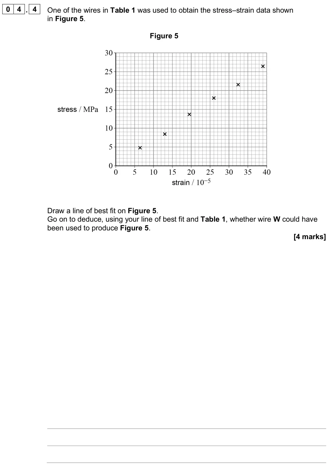June 2025 Paper 1, question 04.4: One of the wires in Table 1 was used to obtain the stress–strain data shown in Figure 5. Figure 5 Draw a line of best fit on Figure 5. Go on to deduce, using yo