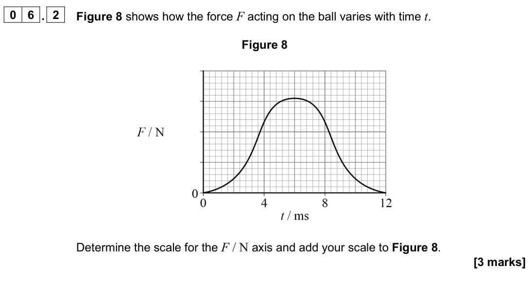 June 2025 Paper 1, question 06.2: Figure 8 shows how the force F acting on the ball varies with time t. Figure 8 Determine the scale for the F / N axis and add your scale to Figure 8. [3 marks]