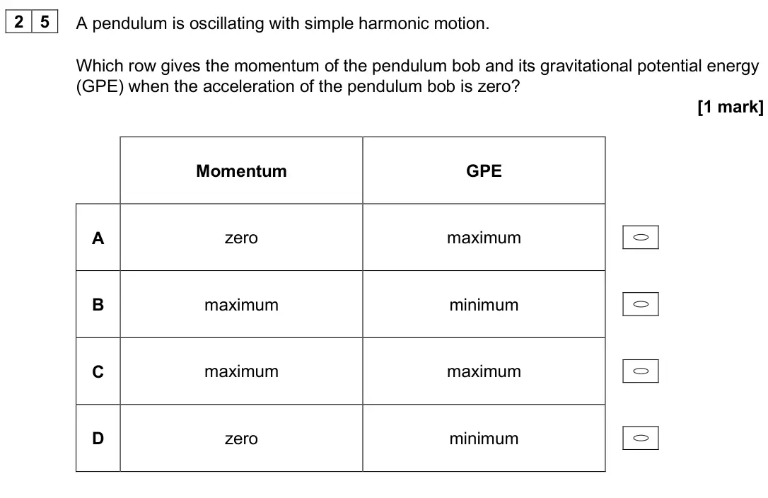 June 2025 Paper 1, question 25: A pendulum is oscillating with simple harmonic motion. Which row gives the momentum of the pendulum bob and its gravitational potential energy (GPE) when the ac