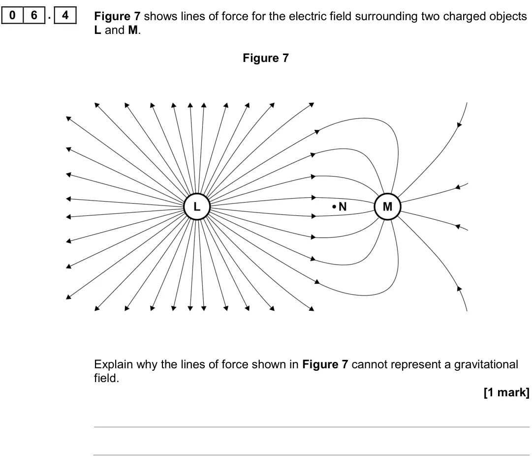 June 2017 Paper 2, question 06.4: Figure 7 shows lines of force for the electric field surrounding two charged objects L and M. Figure 7 Explain why the lines of force shown in Figure 7 cannot r
