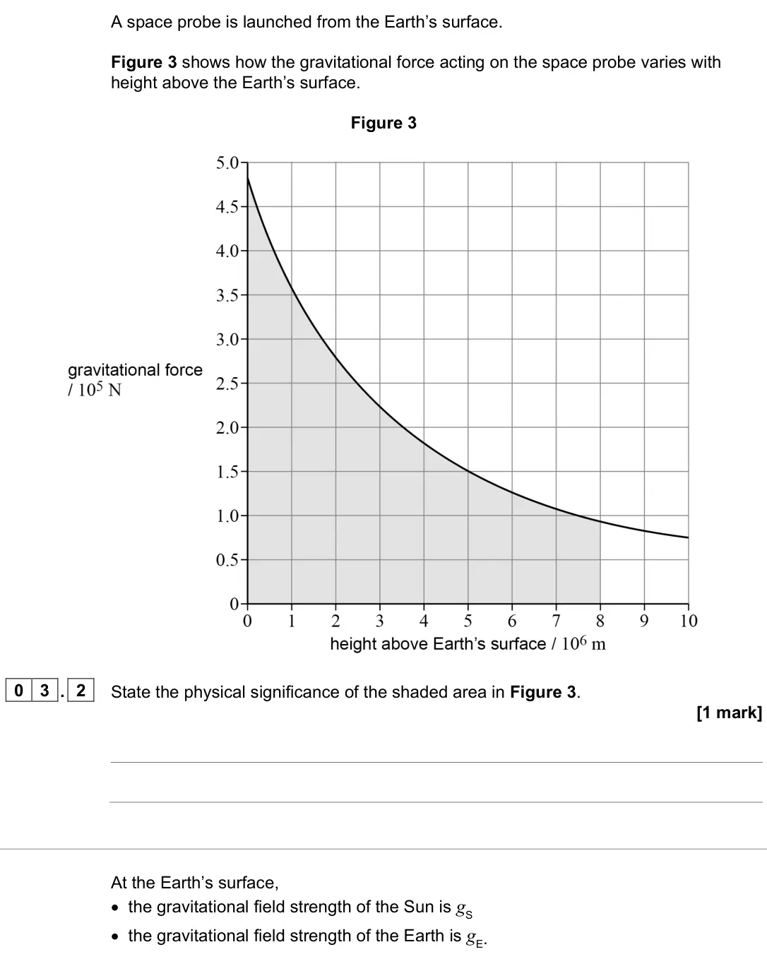 June 2023 Paper 2, question 03.2: State the physical significance of the shaded area in Figure 3. [1 mark] At the Earth’s surface, • the gravitational field strength of the Sun is gS • the gravi