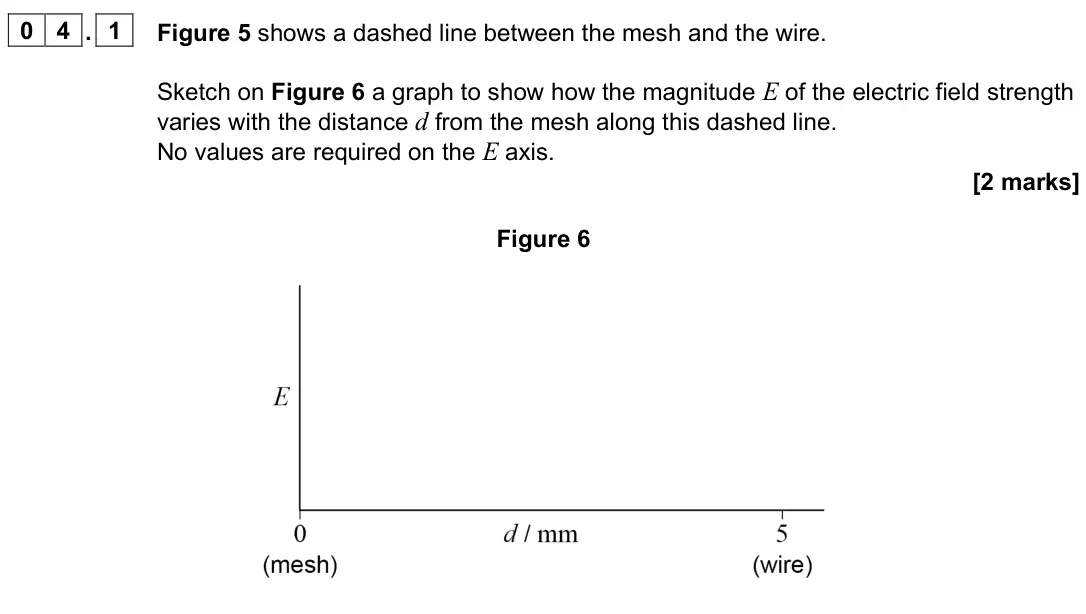 June 2023 Paper 2, question 04.1: Figure 5 shows a dashed line between the mesh and the wire. Sketch on Figure 6 a graph to show how the magnitude E of the electric field strength varies with th