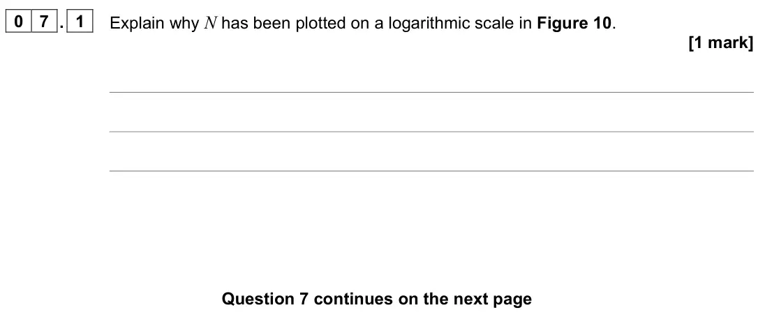June 2024 Paper 2, question 07.1: Explain why N has been plotted on a logarithmic scale in Figure 10. [1 mark]