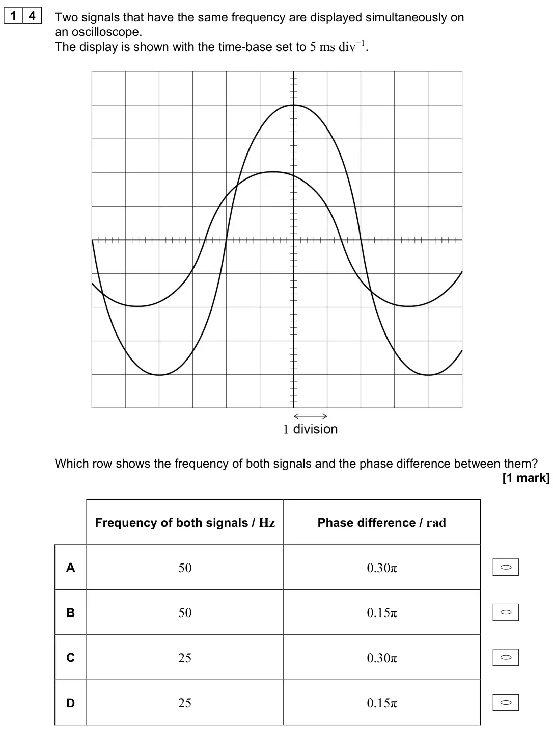 June 2024 Paper 2, question 14: Two signals that have the same frequency are displayed simultaneously on an oscilloscope. The display is shown with the time-base set to 5 ms div−1. Which row s