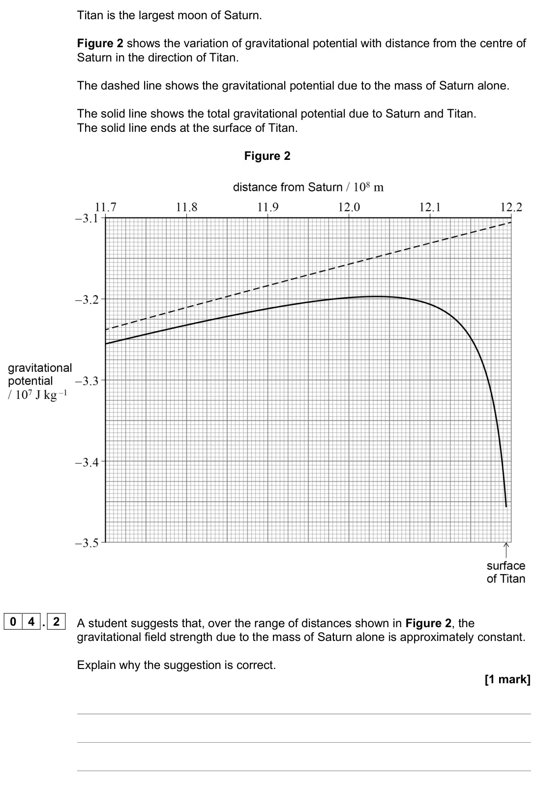 June 2025 Paper 2, question 04.2: A student suggests that, over the range of distances shown in Figure 2, the gravitational field strength due to the mass of Saturn alone is approximately consta