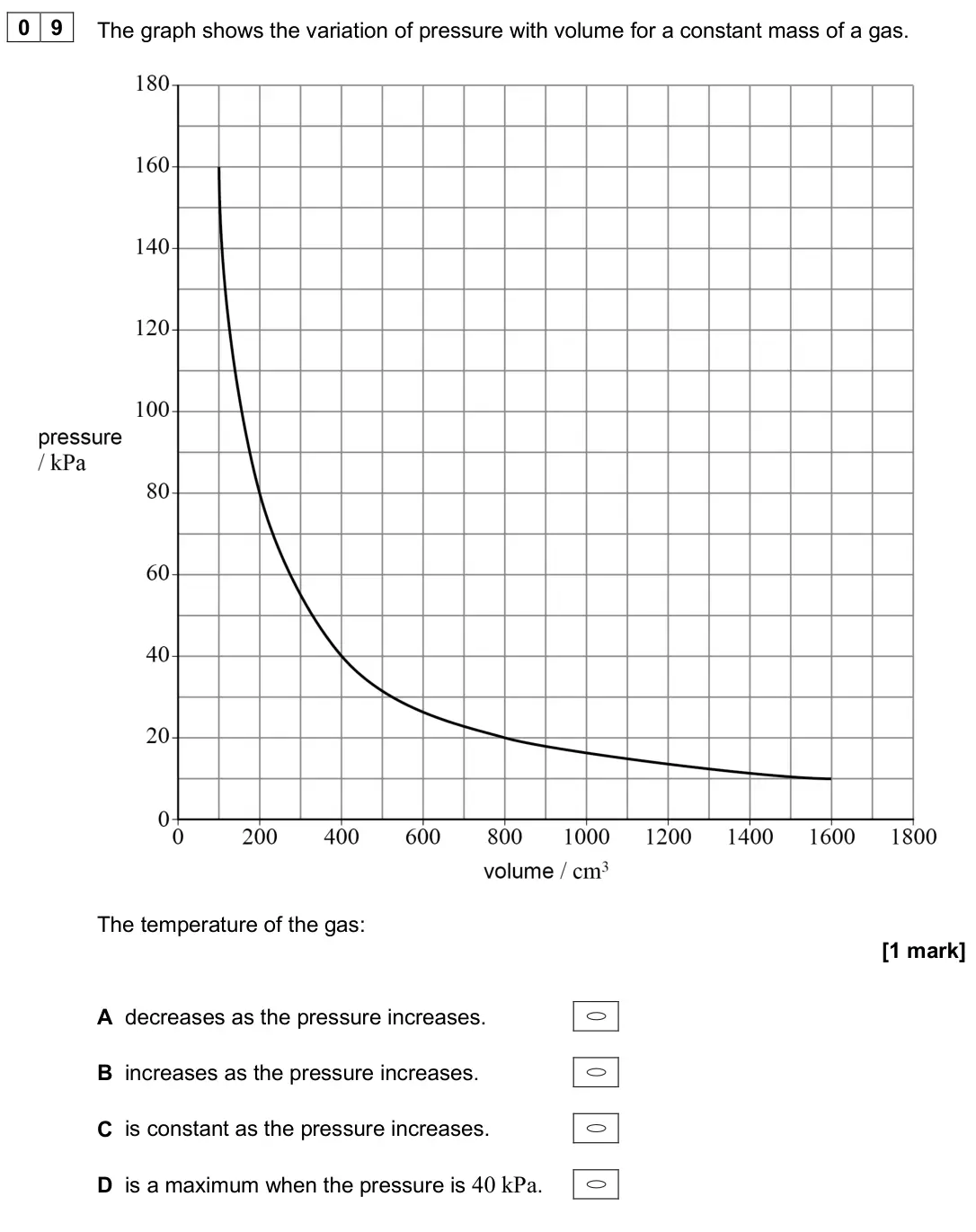 June 2025 Paper 2, question 09: The graph shows the variation of pressure with volume for a constant mass of a gas. The temperature of the gas: [1 mark] A decreases as the pressure increases. 