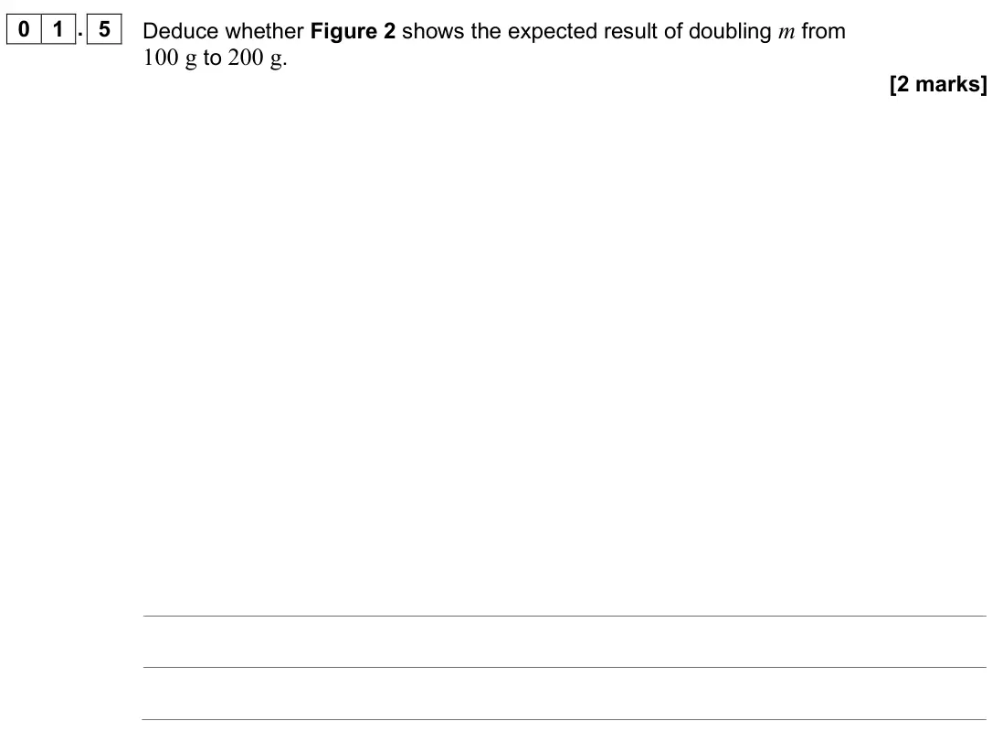 June 2025 Paper 3A, question 01.5: Deduce whether Figure 2 shows the expected result of doubling m from 100 g to 200 g. [2 marks]