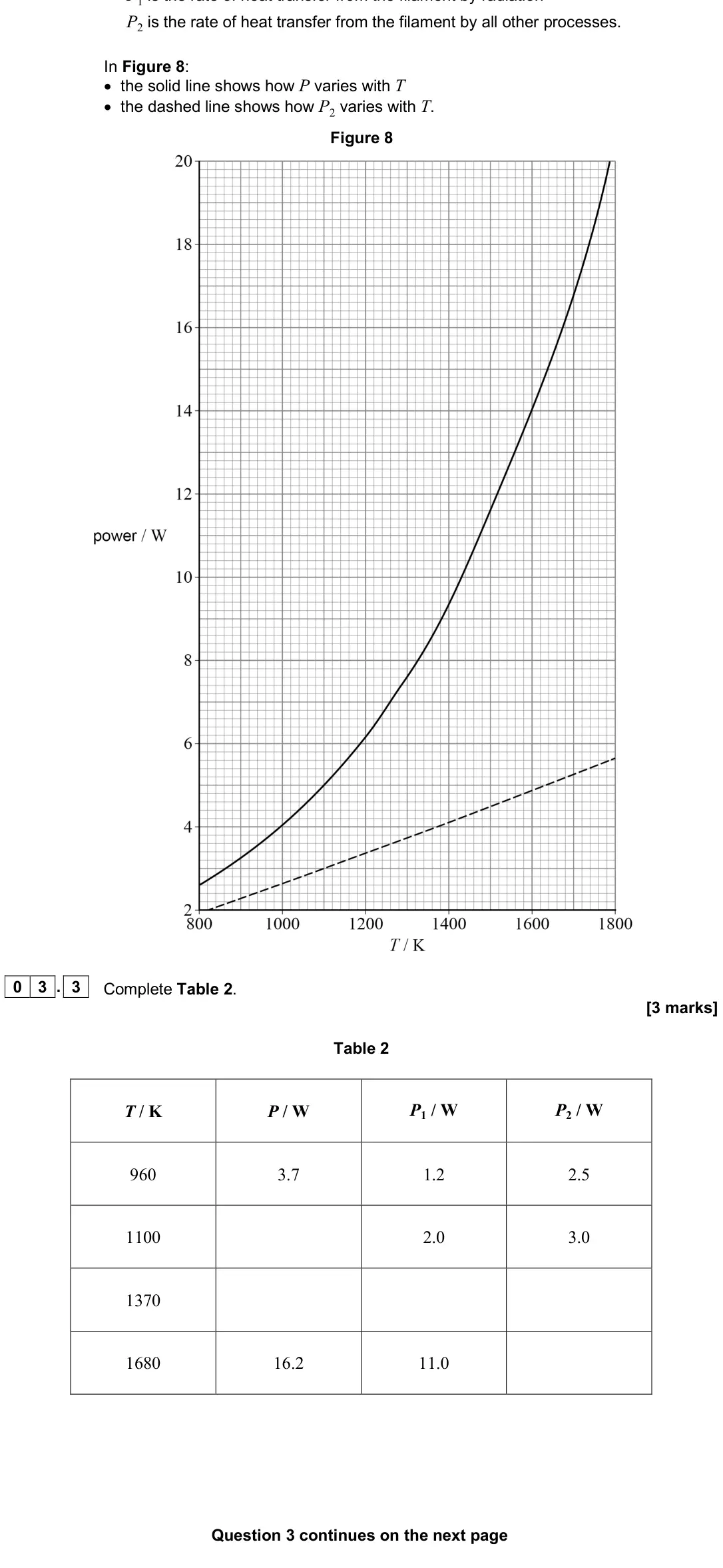June 2025 Paper 3A, question 03.3: Complete Table 2. [3 marks] Table 2 T / K P / W P1 / W P2 / W 960 3.7 1.2 2.5 1100 2.0 3.0 1370 1680 16.2 11.0