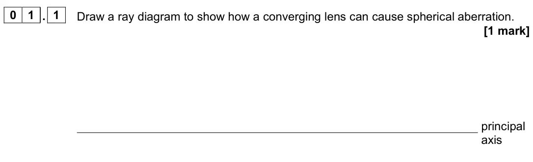 June 2022 Paper 3 Astrophysics, question 01.1: Draw a ray diagram to show how a converging lens can cause spherical aberration. [1 mark] principal axis