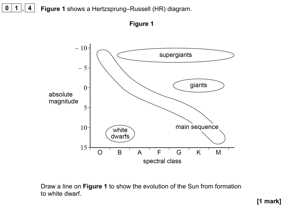 June 2023 Paper 3 Astrophysics, question 01.4: Figure 1 shows a Hertzsprung–Russell (HR) diagram. Figure 1 Draw a line on Figure 1 to show the evolution of the Sun from formation to white dwarf. [1 mark]