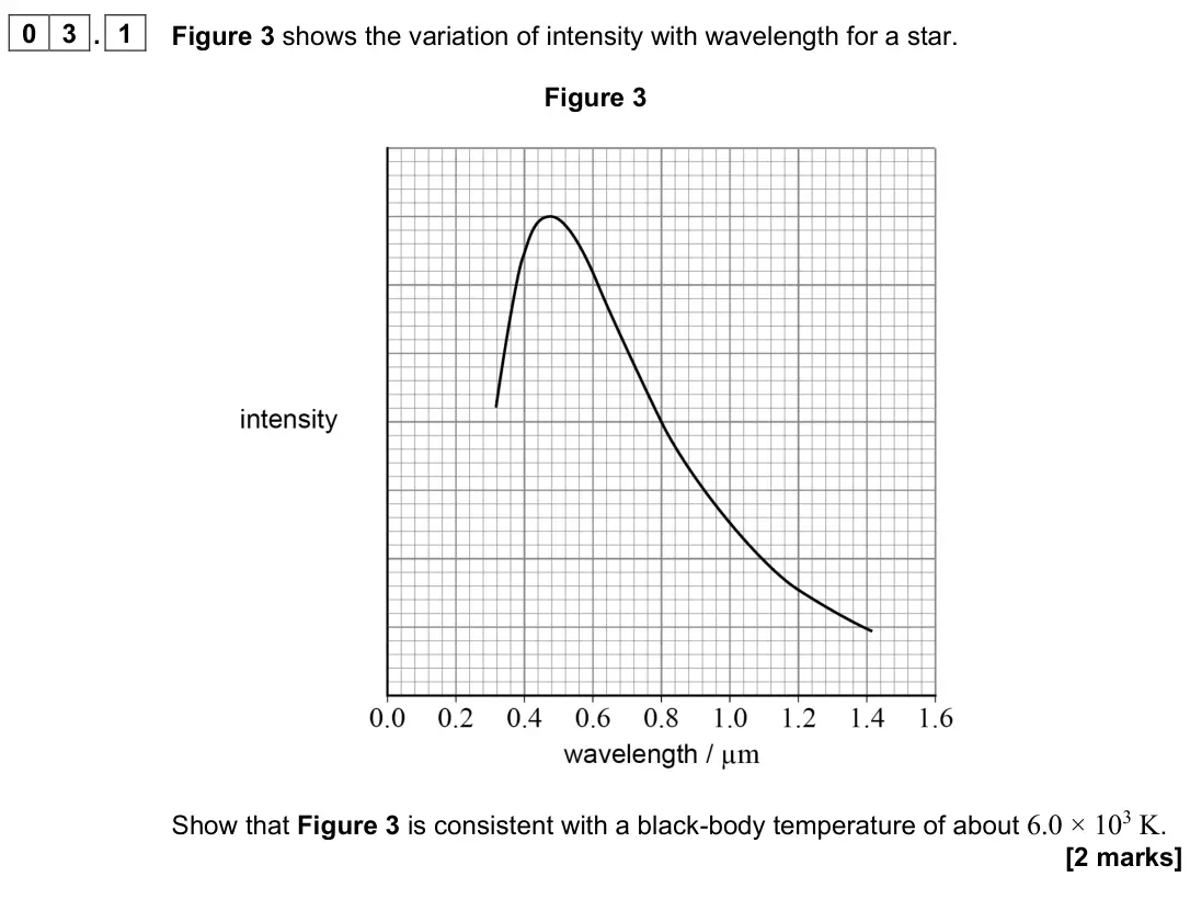 June 2024 Paper 3 Astrophysics, question 03.1: Figure 3 shows the variation of intensity with wavelength for a star. Figure 3 Show that Figure 3 is consistent with a black-body temperature of about 6.0 × 103