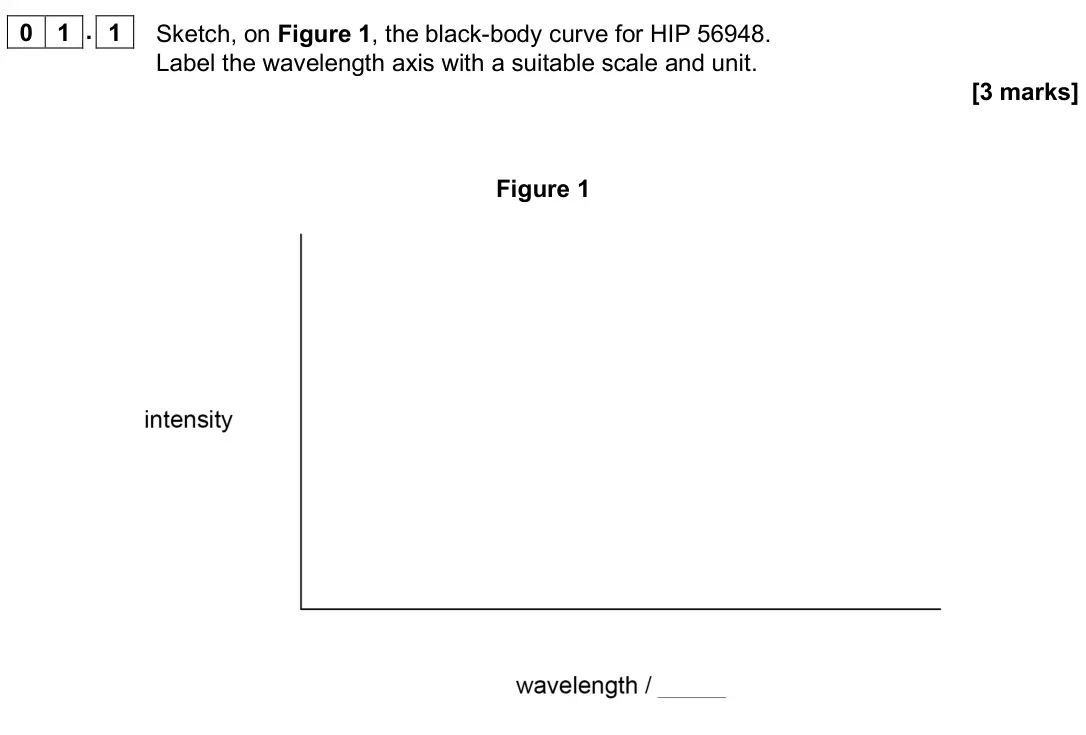 June 2025 Paper 3 Astrophysics, question 01.1: Sketch, on Figure 1, the black-body curve for HIP 56948. Label the wavelength axis with a suitable scale and unit. [3 marks] Figure 1