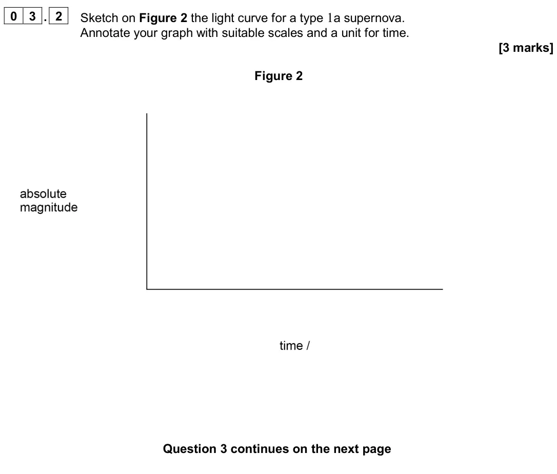 November 2020 Paper 3 Astrophysics, question 03.2: Sketch on Figure 2 the light curve for a type 1a supernova. Annotate your graph with suitable scales and a unit for time. [3 marks] Figure 2
