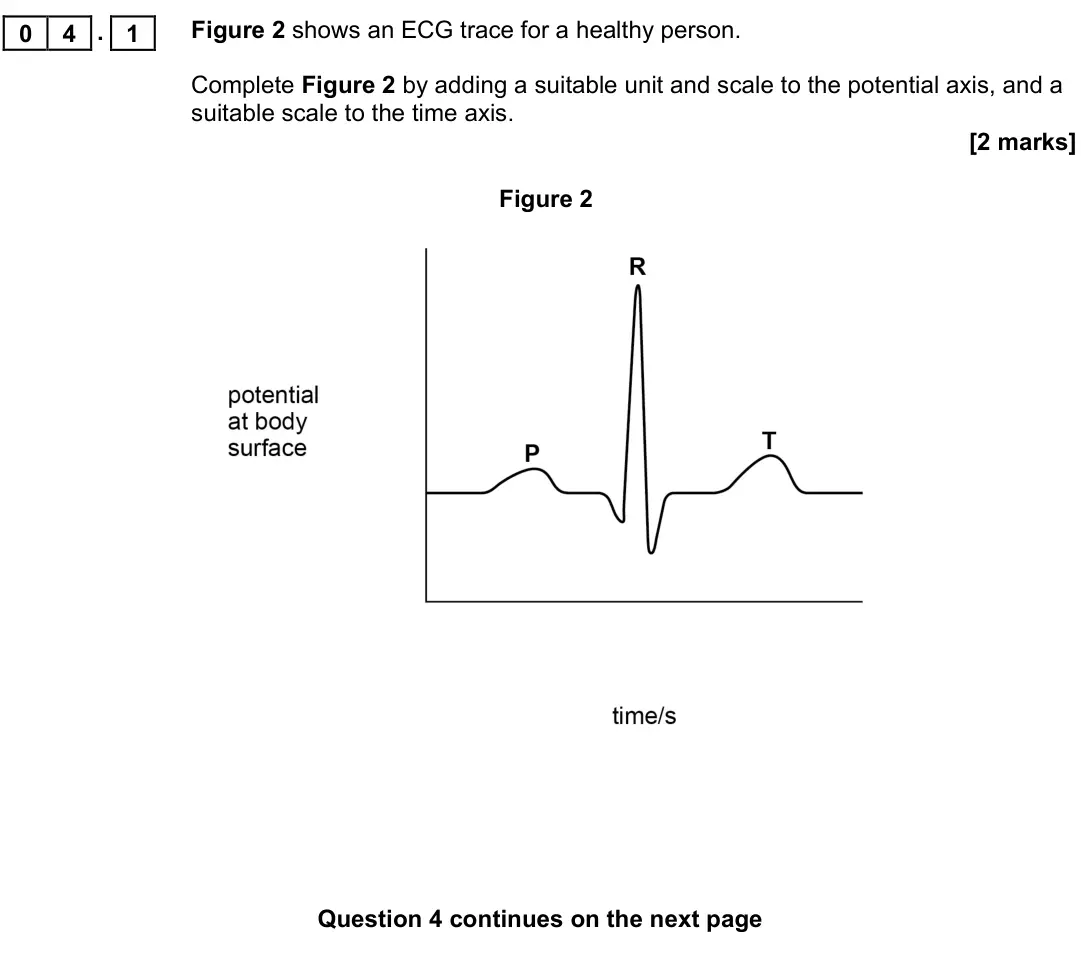 June 2017 Paper 3 Medical physics, question 04.1: Figure 2 shows an ECG trace for a healthy person. Complete Figure 2 by adding a suitable unit and scale to the potential axis, and a suitable scale to the time