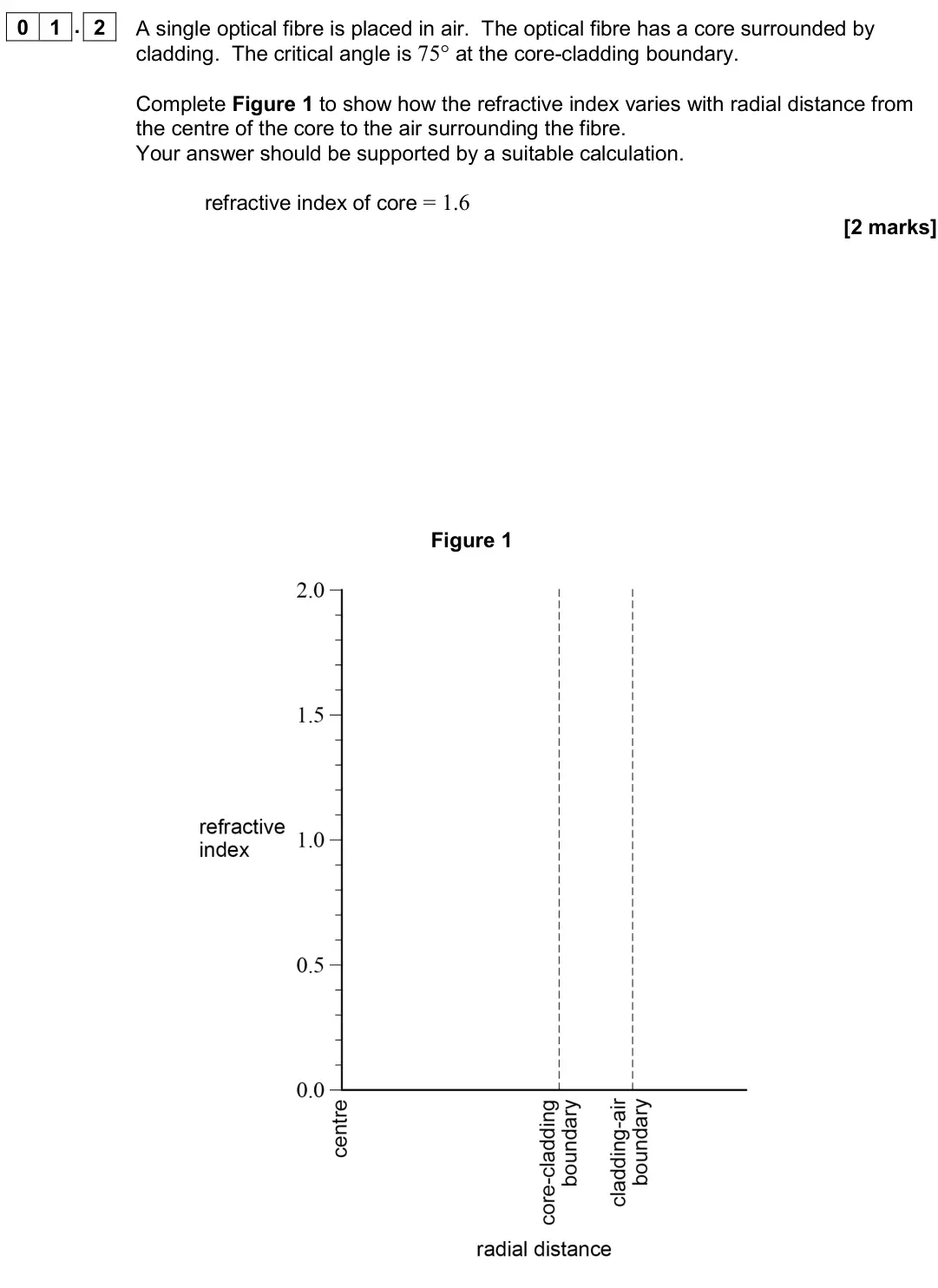 June 2018 Paper 3 Medical physics, question 01.2: A single optical fibre is placed in air. The optical fibre has a core surrounded by cladding. The critical angle is 75° at the core-cladding boundary. Complete