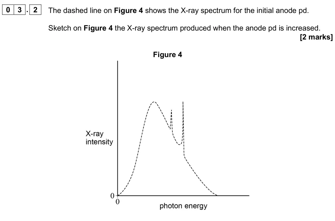 June 2019 Paper 3 Medical physics, question 03.2: The dashed line on Figure 4 shows the X-ray spectrum for the initial anode pd. Sketch on Figure 4 the X-ray spectrum produced when the anode pd is increased. [2