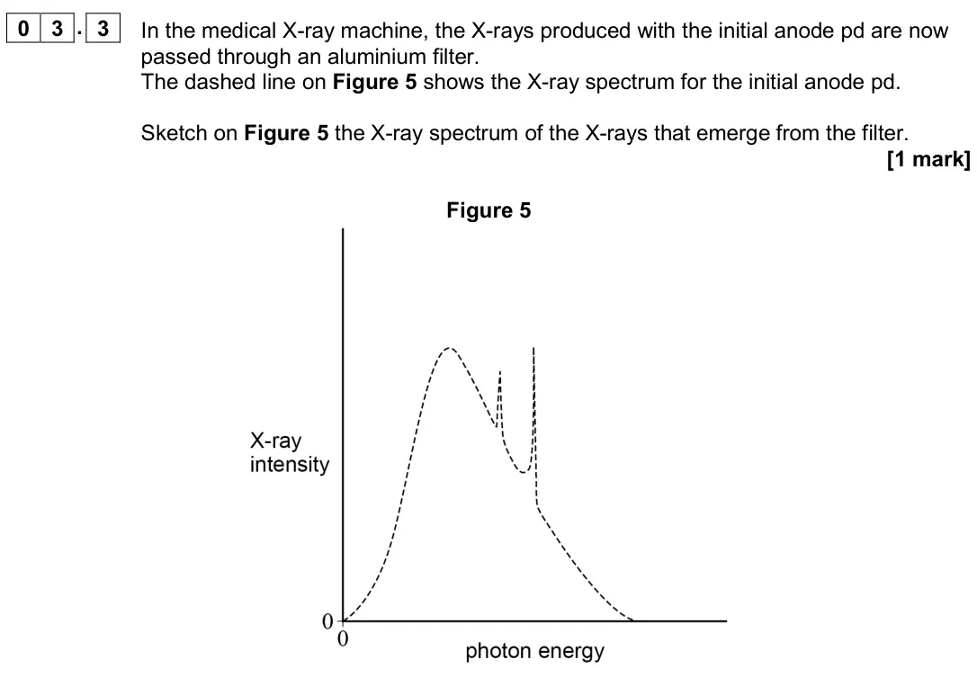June 2019 Paper 3 Medical physics, question 03.3: In the medical X-ray machine, the X-rays produced with the initial anode pd are now passed through an aluminium filter. The dashed line on Figure 5 shows the X-
