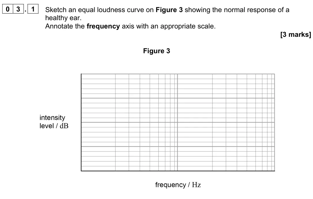 June 2022 Paper 3 Medical physics, question 03.1: Sketch an equal loudness curve on Figure 3 showing the normal response of a healthy ear. Annotate the frequency axis with an appropriate scale. [3 marks] Figure