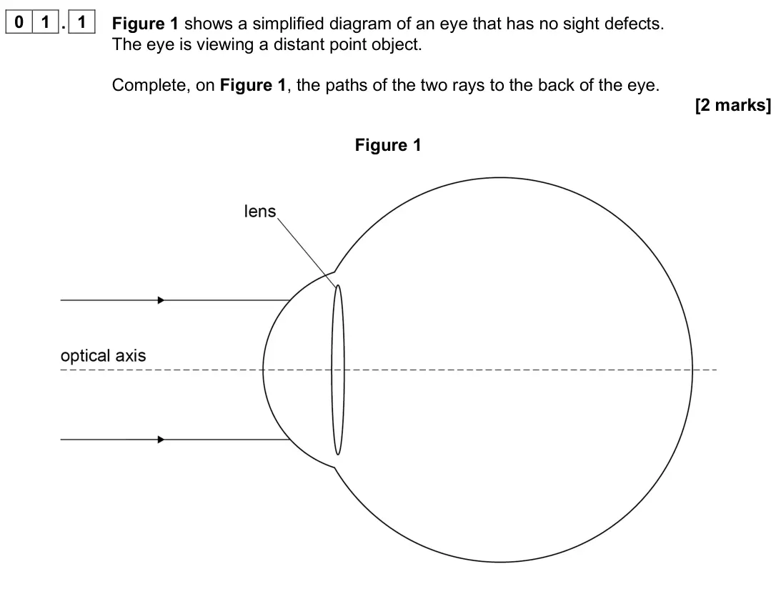 June 2025 Paper 3 Medical physics, question 01.1: Figure 1 shows a simplified diagram of an eye that has no sight defects. The eye is viewing a distant point object. Complete, on Figure 1, the paths of the two