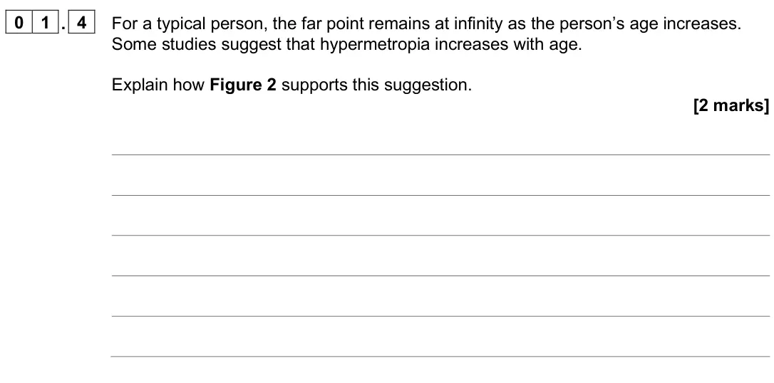 June 2025 Paper 3 Medical physics, question 01.4: For a typical person, the far point remains at infinity as the person’s age increases. Some studies suggest that hypermetropia increases with age. Explain how F