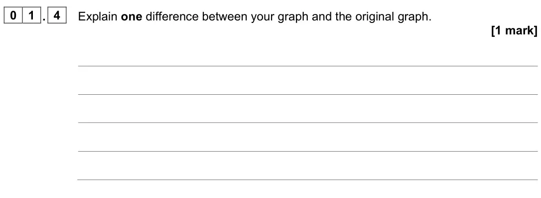 June 2023 Paper 3 Engineering physics, question 01.4: Explain one difference between your graph and the original graph. [1 mark]