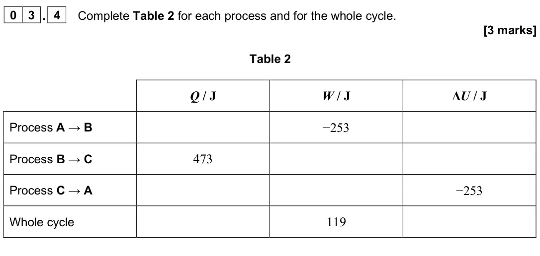 June 2025 Paper 3 Engineering physics, question 03.4: Complete Table 2 for each process and for the whole cycle. [3 marks] Table 2 Q / J W / J ΔU / J Process A → B −253 Process B → C 473 Process C → A −253 Whole cy