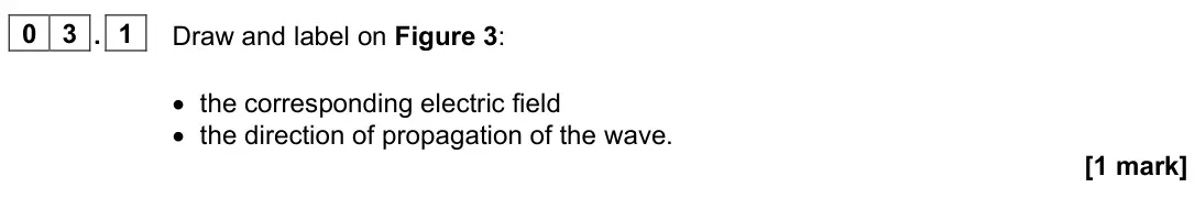 June 2023 Paper 3 Turning points, question 03.1: Draw and label on Figure 3: • the corresponding electric field • the direction of propagation of the wave. [1 mark]
