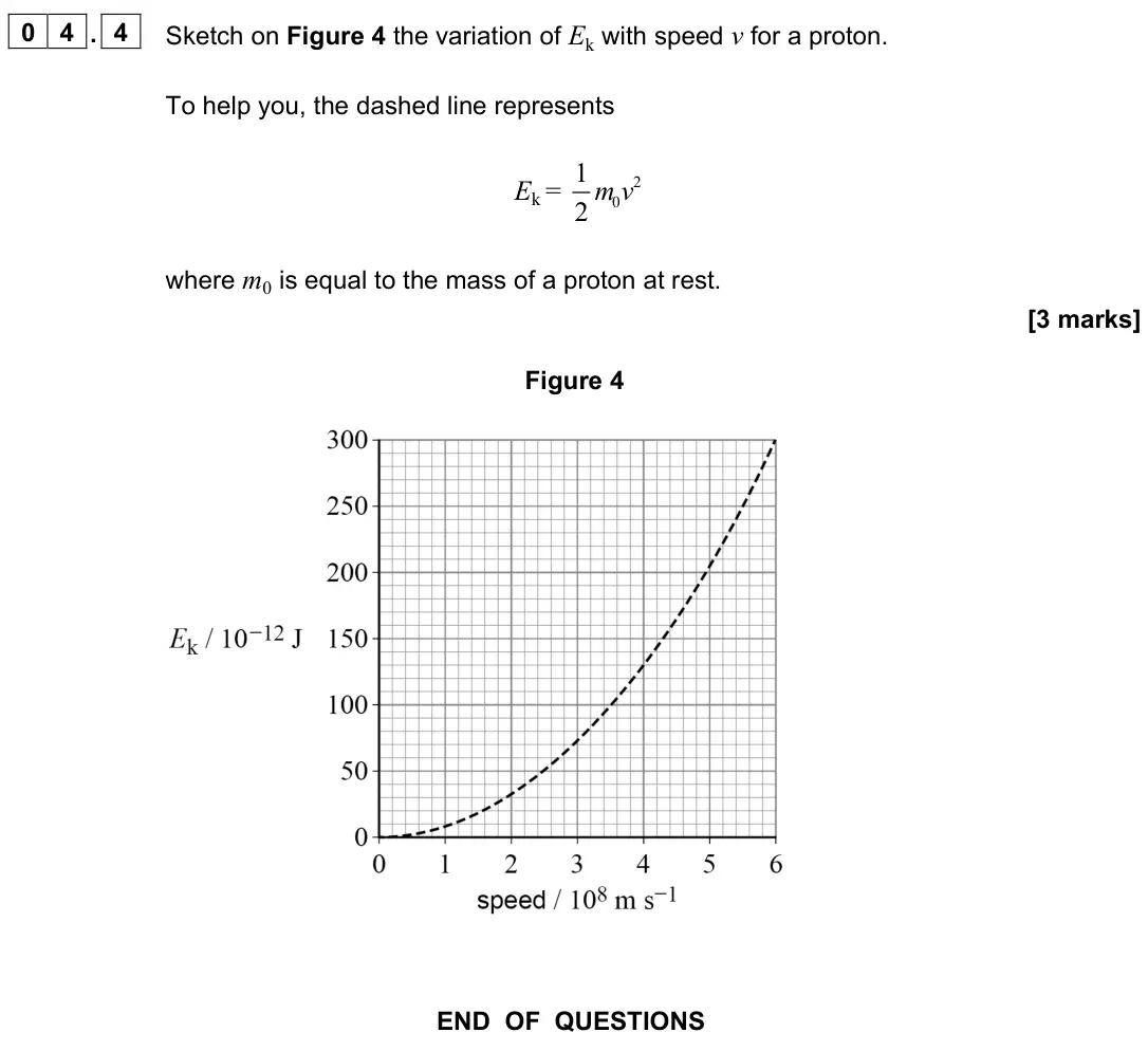 June 2023 Paper 3 Turning points, question 04.4: Sketch on Figure 4 the variation of Ek with speed v for a proton. To help you, the dashed line represents Ek = 2 0 1 2 m v where m0 is equal to the mass of a pr