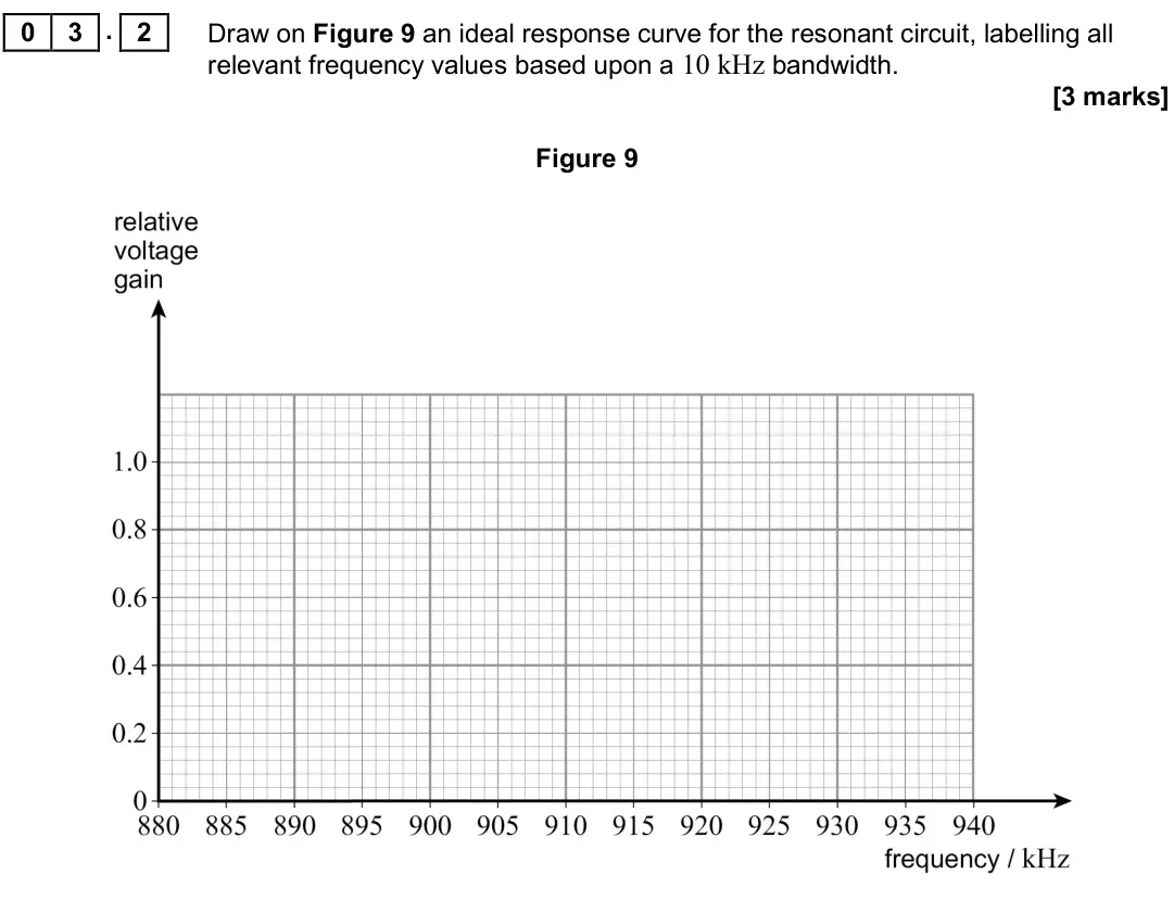 June 2017 Paper 3 Electronics, question 03.2: Draw on Figure 9 an ideal response curve for the resonant circuit, labelling all relevant frequency values based upon a 10 kHz bandwidth. [3 marks] Figure 9