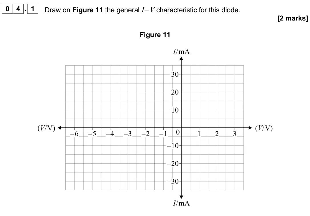 June 2019 Paper 3 Electronics, question 04.1: Draw on Figure 11 the general I−V characteristic for this diode. [2 marks] Figure 11