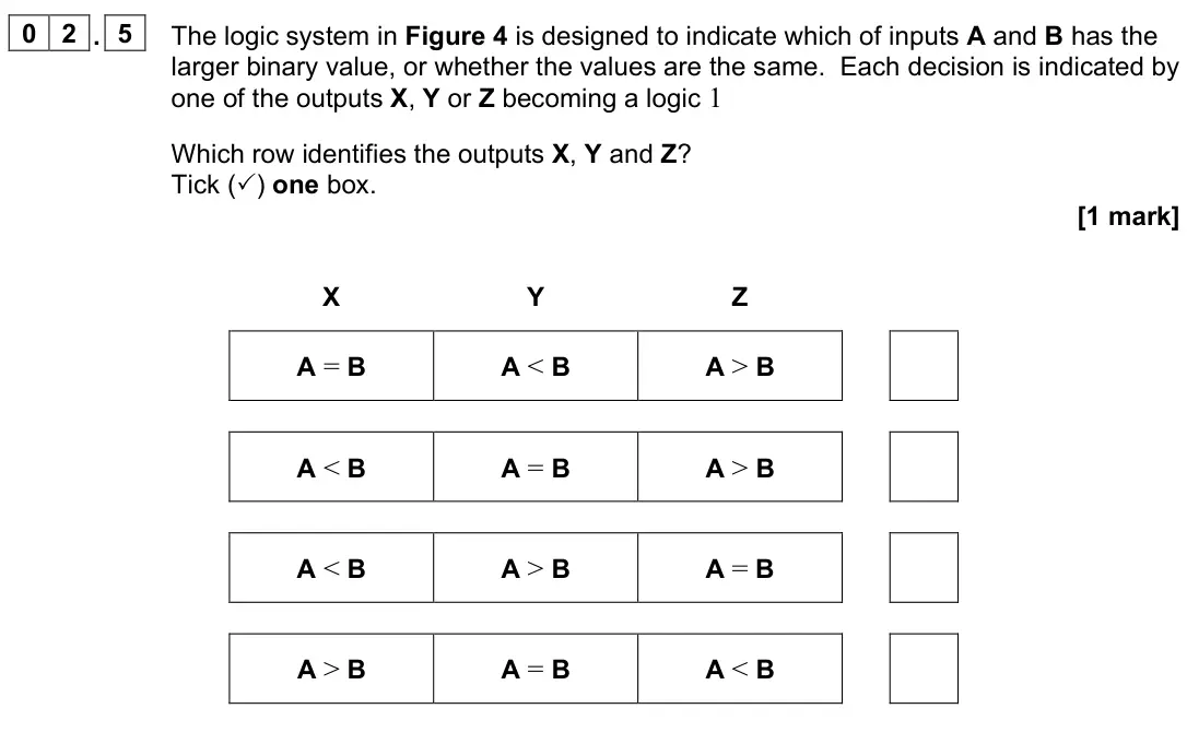 June 2022 Paper 3 Electronics, question 02.5: The logic system in Figure 4 is designed to indicate which of inputs A and B has the larger binary value, or whether the values are the same. Each decision is i