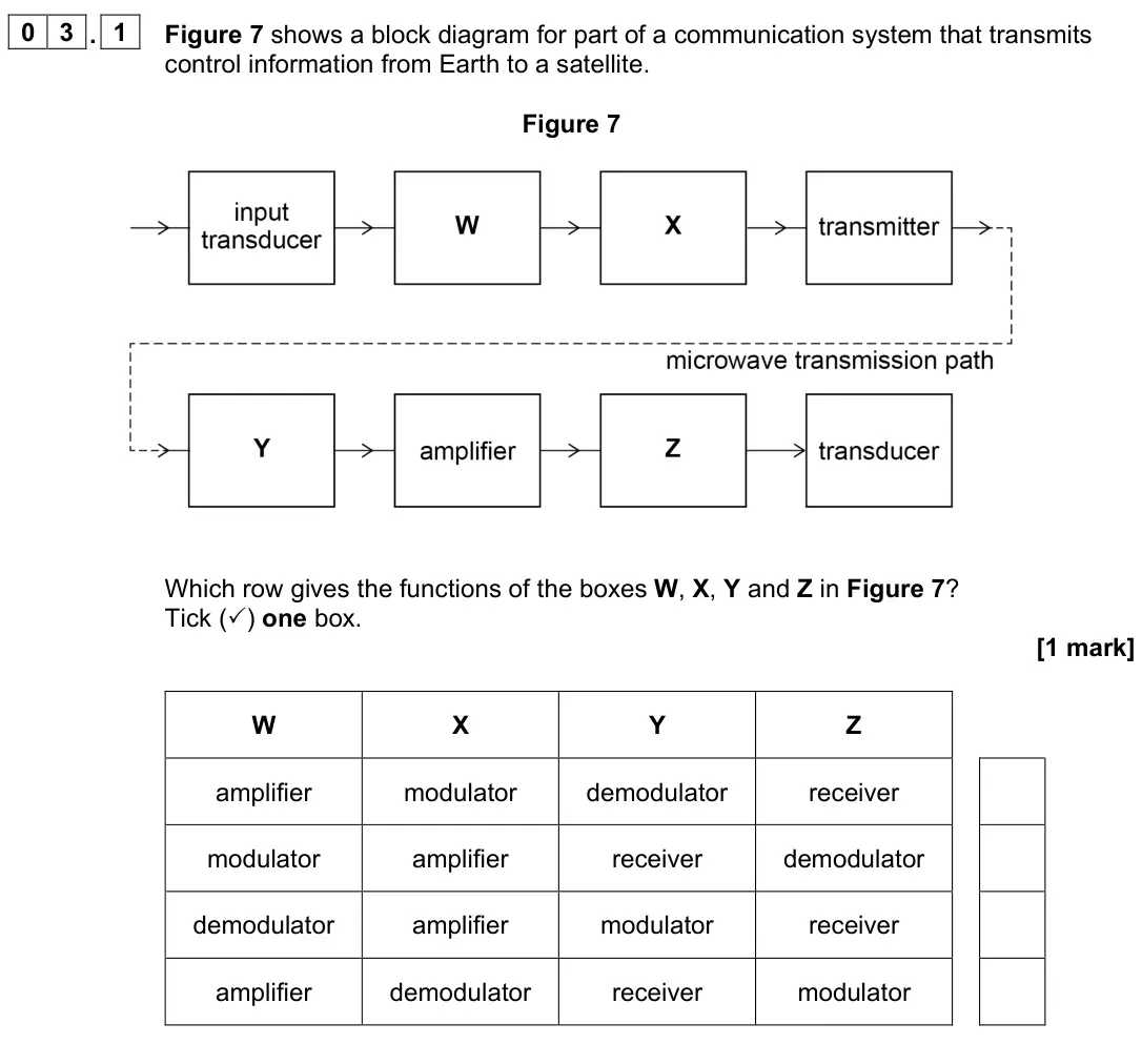 June 2023 Paper 3 Electronics, question 03.1: Figure 7 shows a block diagram for part of a communication system that transmits control information from Earth to a satellite. Figure 7 Which row gives the fun