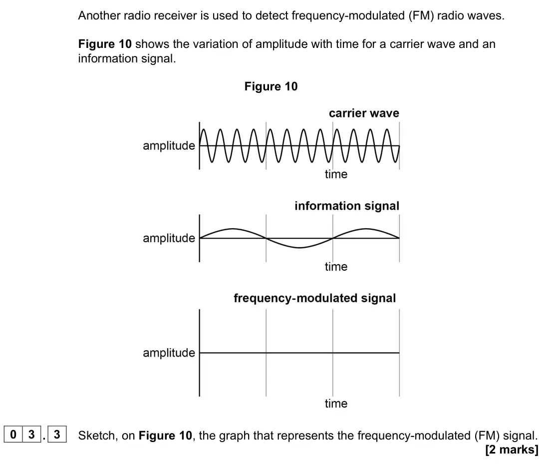 June 2024 Paper 3 Electronics, question 03.3: Sketch, on Figure 10, the graph that represents the frequency-modulated (FM) signal. [2 marks]