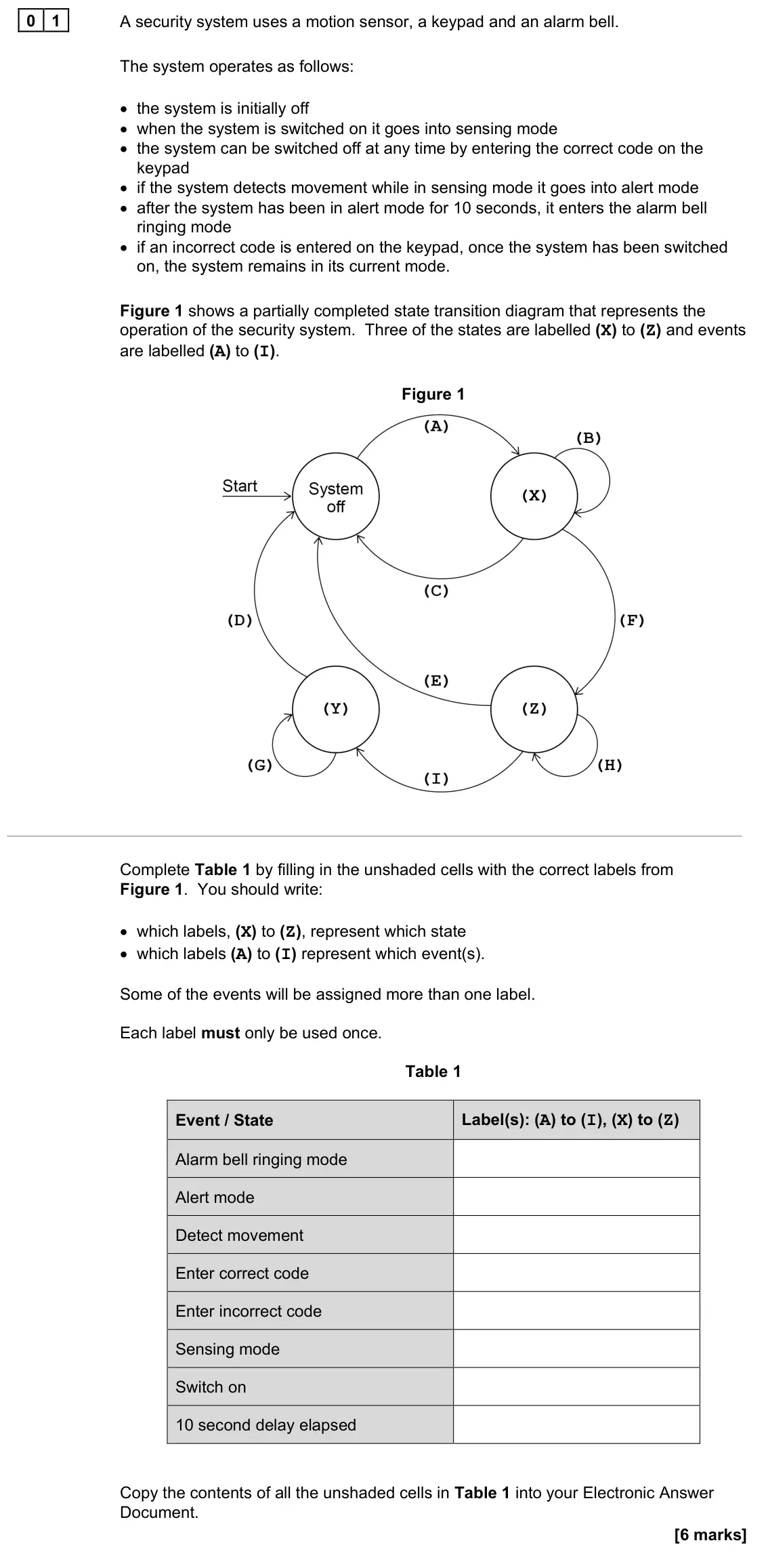June 2023 AS Paper 1, question 01: A security system uses a motion sensor, a keypad and an alarm bell. The system operates as follows: • the system is initially off • when the system is switched