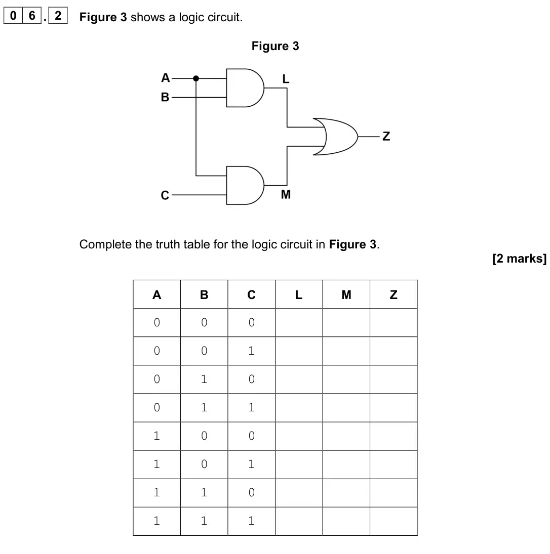 June 2024 AS Paper 2, question 06.2: Figure 3 shows a logic circuit. Figure 3 Complete the truth table for the logic circuit in Figure 3. [2 marks] A B C L M Z 0 0 0 0 0 1 0 1 0 0 1 1 1 0 0 1 0 1 1