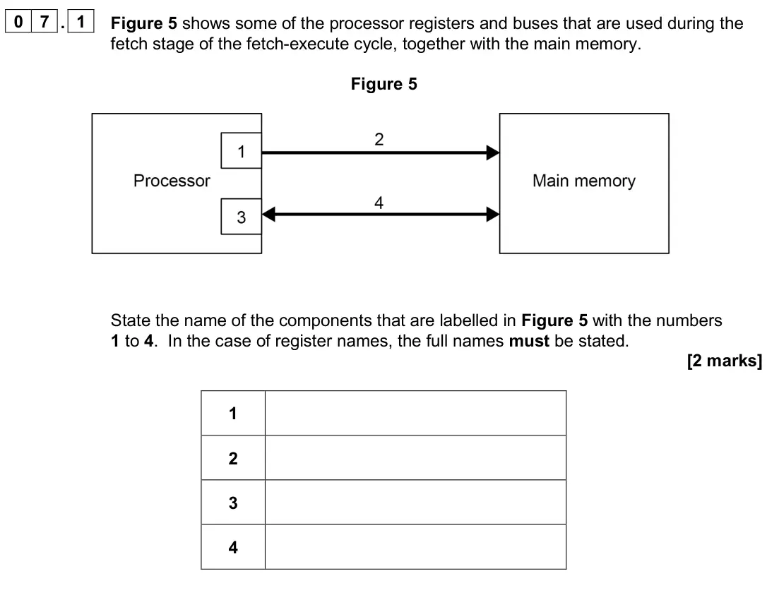 June 2024 AS Paper 2, question 07.1: Figure 5 shows some of the processor registers and buses that are used during the fetch stage of the fetch-execute cycle, together with the main memory. Figure 