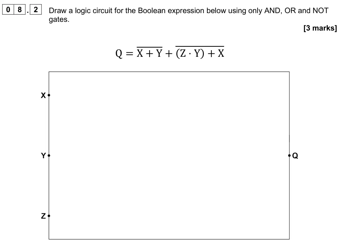 June 2025 AS Paper 2, question 08.2: Draw a logic circuit for the Boolean expression below using only AND, OR and NOT gates. [3 marks] Q = X + Y + (Z ⋅Y) + X