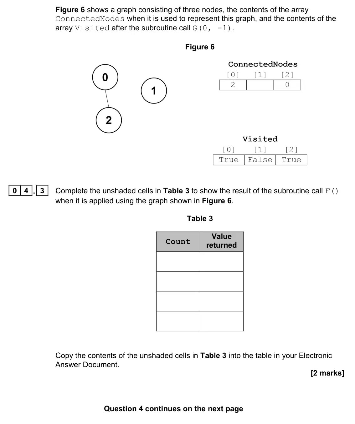 June 2022 Paper 1, question 04.3: Complete the unshaded cells in Table 3 to show the result of the subroutine call F() when it is applied using the graph shown in Figure 6. Table 3 Count Value r