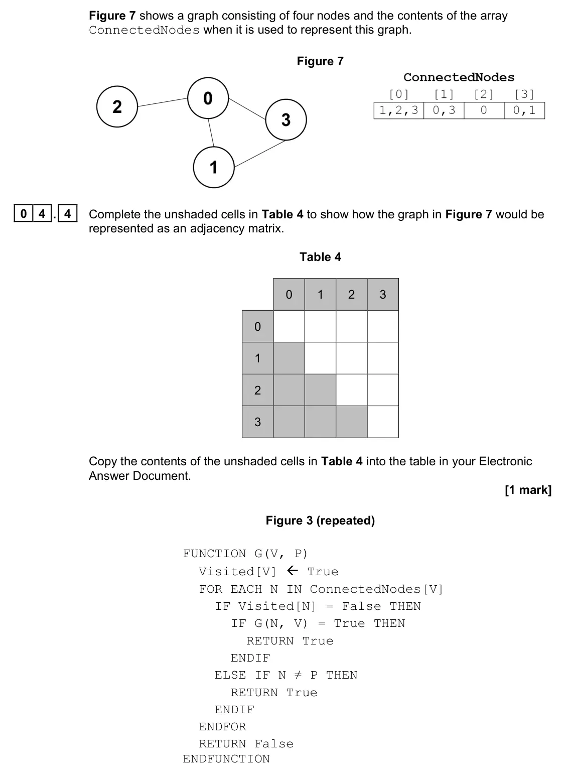 June 2022 Paper 1, question 04.4: Complete the unshaded cells in Table 4 to show how the graph in Figure 7 would be represented as an adjacency matrix. Table 4 0 1 2 3 0 1 2 3 Copy the contents 