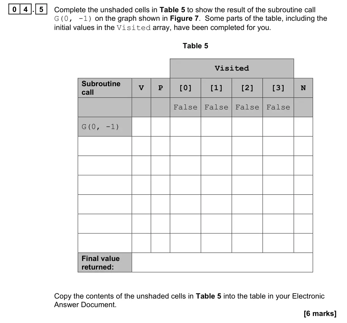 June 2022 Paper 1, question 04.5: Complete the unshaded cells in Table 5 to show the result of the subroutine call G(0, -1) on the graph shown in Figure 7. Some parts of the table, including the