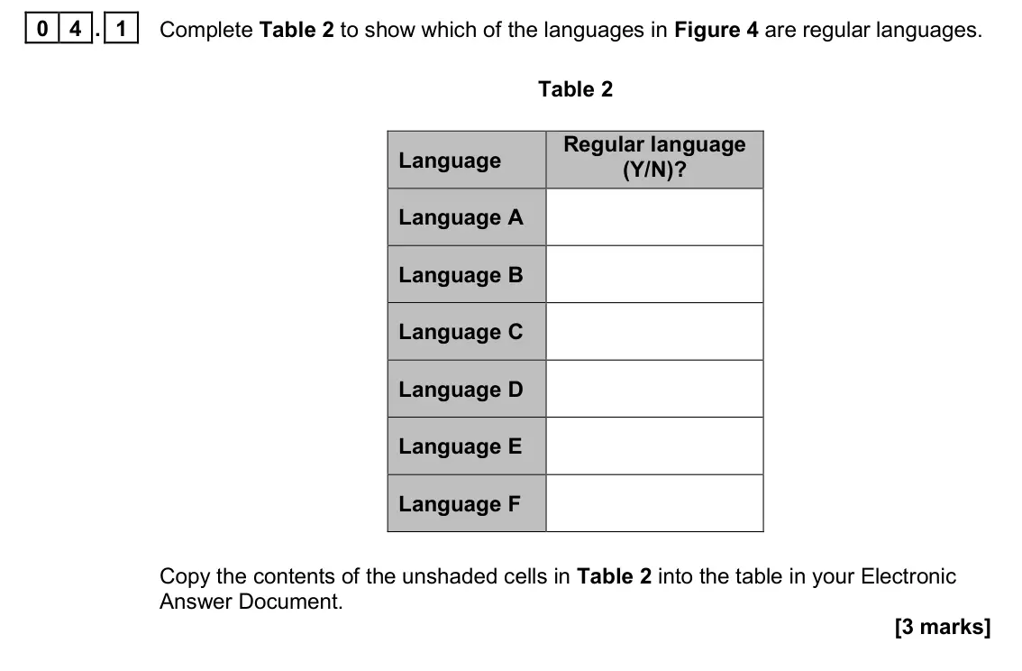 June 2023 Paper 1, question 04.1: Complete Table 2 to show which of the languages in Figure 4 are regular languages. Table 2 Language Regular language (Y/N)? Language A Language B Language C Lan