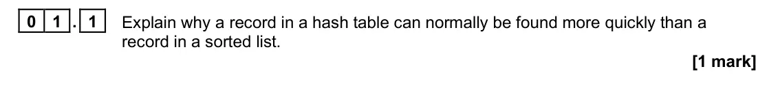 June 2025 Paper 1, question 01.1: Explain why a record in a hash table can normally be found more quickly than a record in a sorted list. [1 mark]