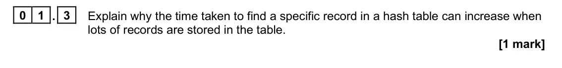 June 2025 Paper 1, question 01.3: Explain why the time taken to find a specific record in a hash table can increase when lots of records are stored in the table. [1 mark]