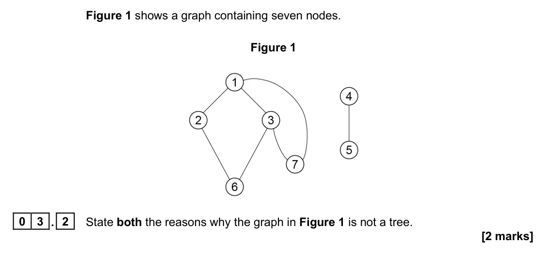 June 2025 Paper 1, question 03.2: State both the reasons why the graph in Figure 1 is not a tree. [2 marks]