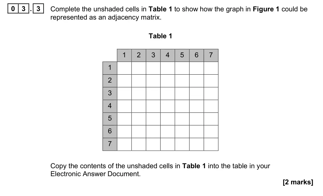 June 2025 Paper 1, question 03.3: Complete the unshaded cells in Table 1 to show how the graph in Figure 1 could be represented as an adjacency matrix. Table 1 1 2 3 4 5 6 7 1 2 3 4 5 6 7 Copy t